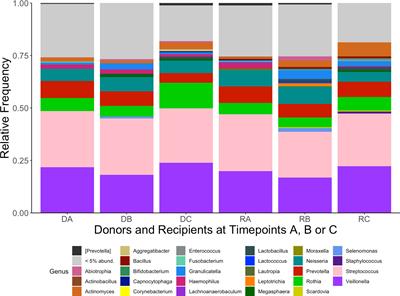 Transplantation impacts on the oral microbiome of kidney recipients and donors